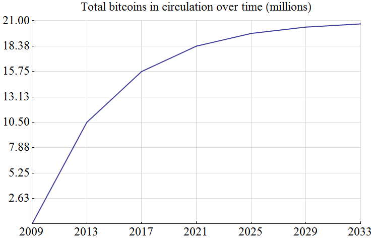Bitcoin Zuwachs